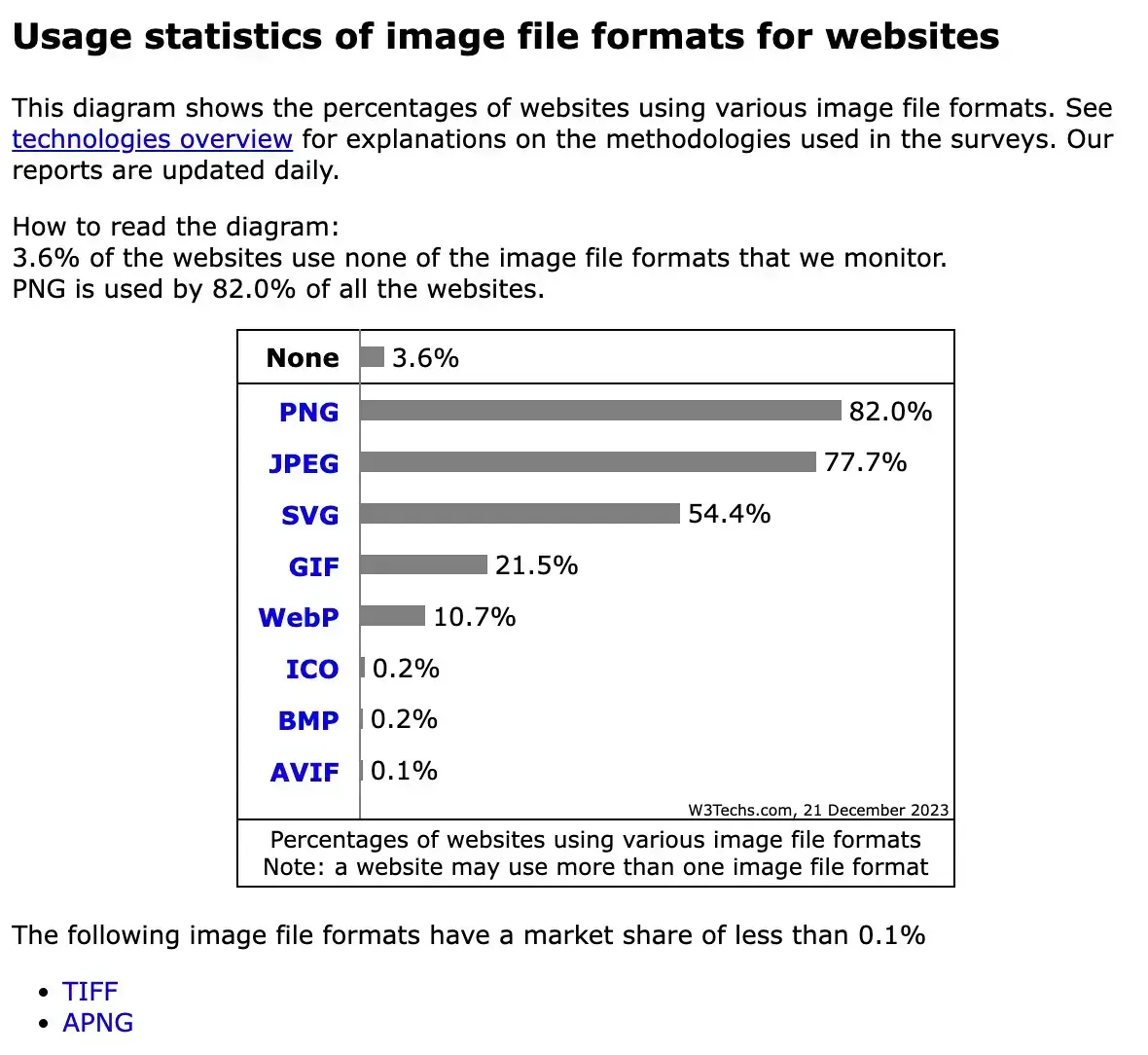Usage statistics of image file formats for websites